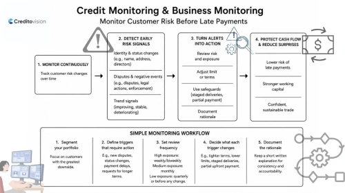 Credit Monitoring & Business Monitoring: How to Monitor Customer Risk Before Late Payments